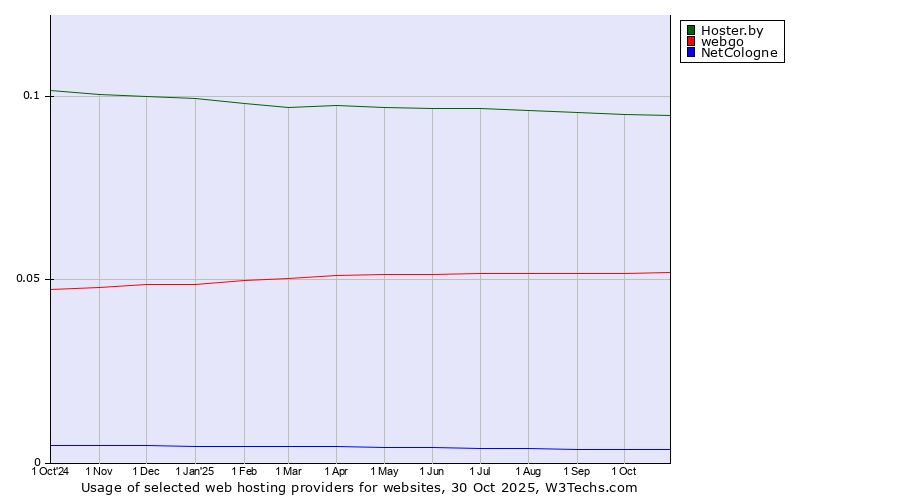 Historical trends in the usage of Hoster.by vs. webgo vs. NetCologne