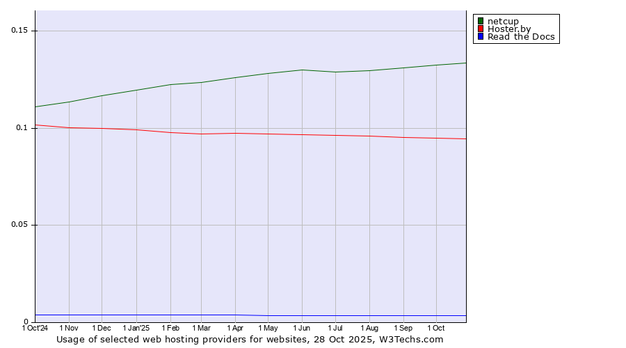 Historical trends in the usage of netcup vs. Hoster.by vs. Read the Docs