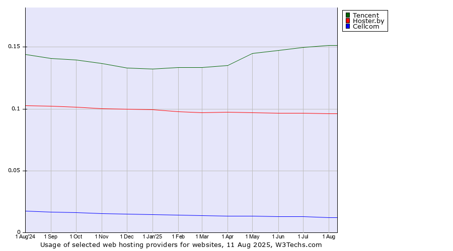 Historical trends in the usage of Tencent vs. Hoster.by vs. Cellcom