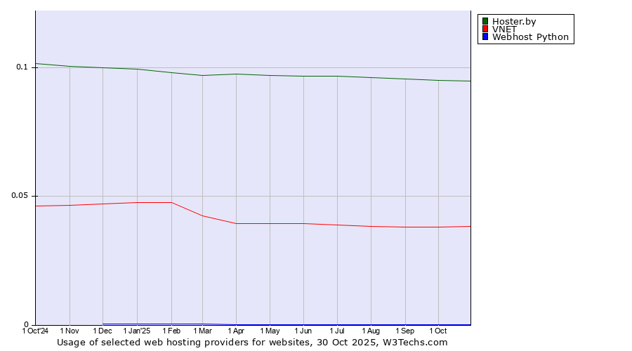 Historical trends in the usage of Hoster.by vs. VNET vs. Webhost Python