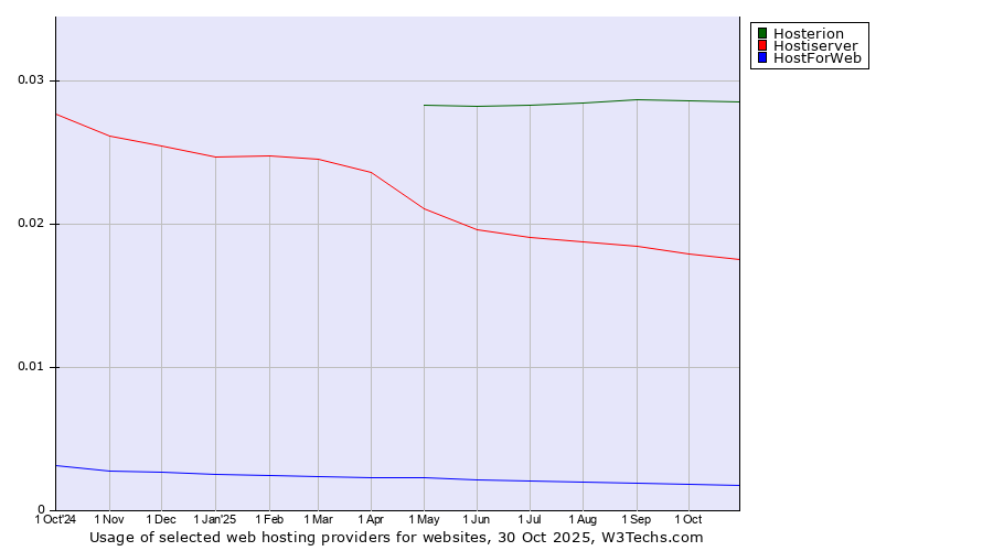 Historical trends in the usage of Hosterion vs. Hostiserver vs. HostForWeb
