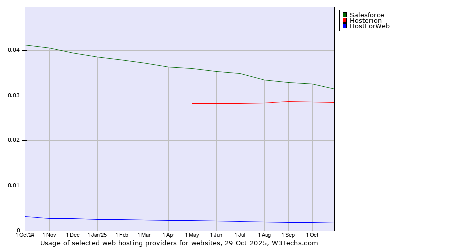 Historical trends in the usage of Salesforce vs. Hosterion vs. HostForWeb