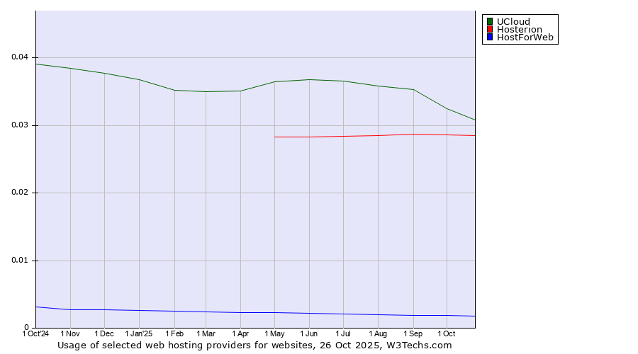 Historical trends in the usage of UCloud vs. Hosterion vs. HostForWeb