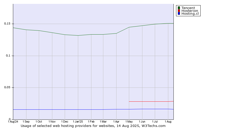 Historical trends in the usage of Tencent vs. Hosterion vs. Hosting.cl