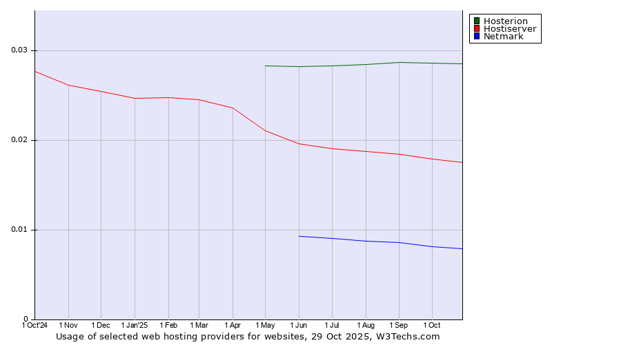 Historical trends in the usage of Hosterion vs. Hostiserver vs. Netmark