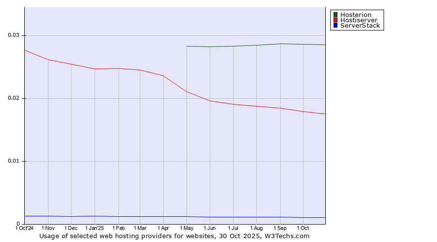 Historical trends in the usage of Hosterion vs. Hostiserver vs. ServerStack