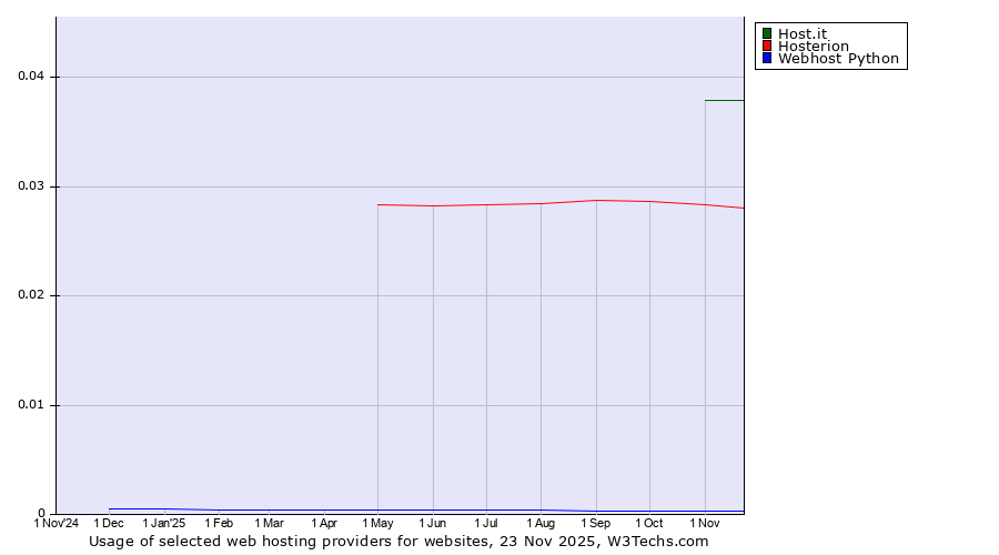 Historical trends in the usage of Host.it vs. Hosterion vs. Webhost Python