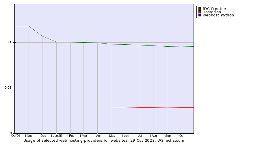 Historical trends in the usage of IDC Frontier vs. Hosterion vs. Webhost Python