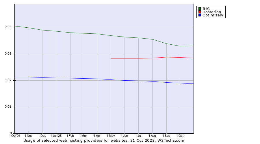 Historical trends in the usage of IHS vs. Hosterion vs. Optimizely