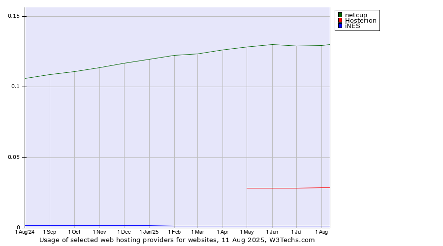 Historical trends in the usage of netcup vs. Hosterion vs. iNES