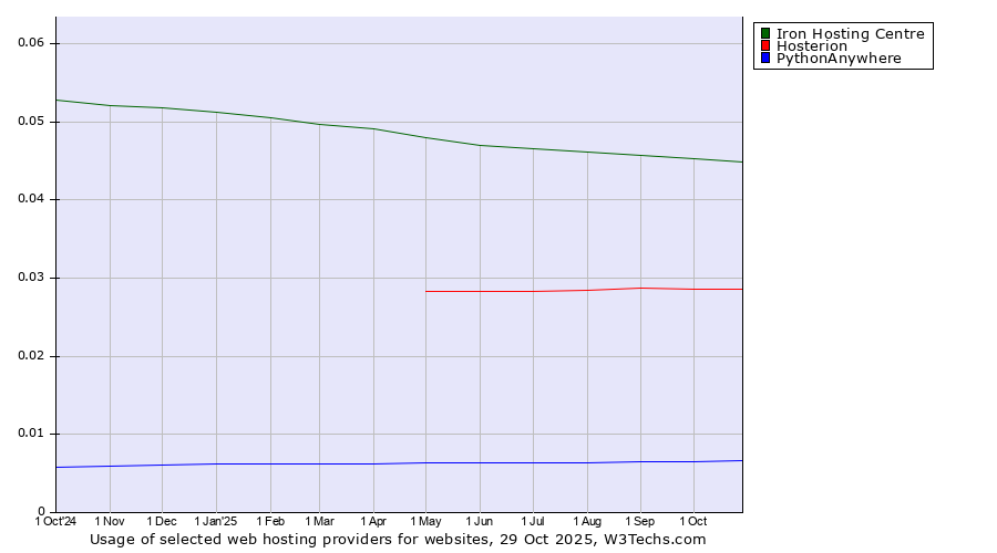Historical trends in the usage of Iron Hosting Centre vs. Hosterion vs. PythonAnywhere