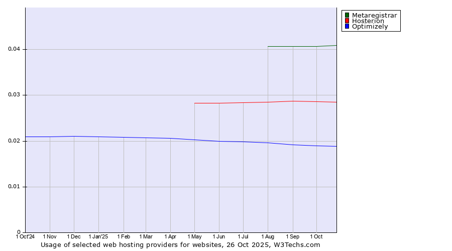 Historical trends in the usage of Metaregistrar vs. Hosterion vs. Optimizely