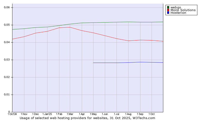 Historical trends in the usage of webgo vs. Mono Solutions vs. Hosterion