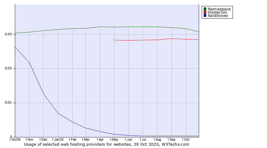 Historical trends in the usage of Namespace vs. Hosterion vs. Raidboxes