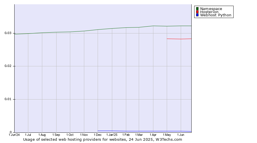 Historical trends in the usage of Namespace vs. Hosterion vs. Webhost Python