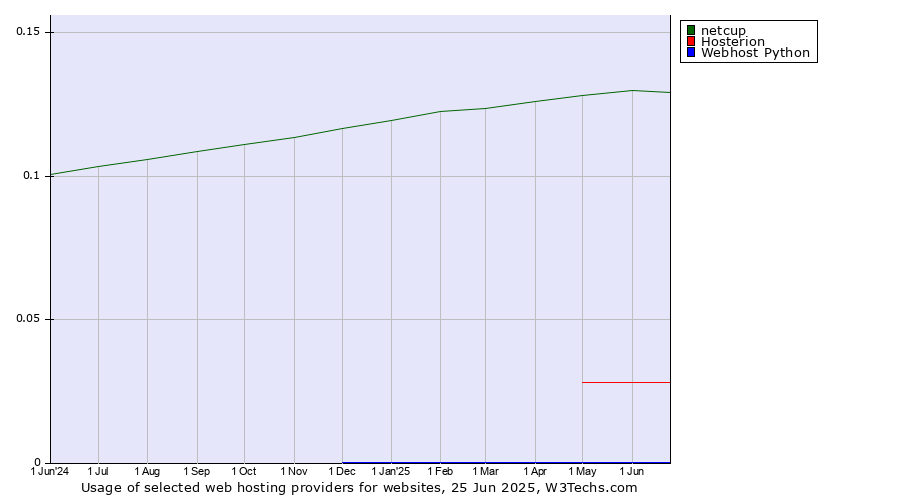Historical trends in the usage of netcup vs. Hosterion vs. Webhost Python