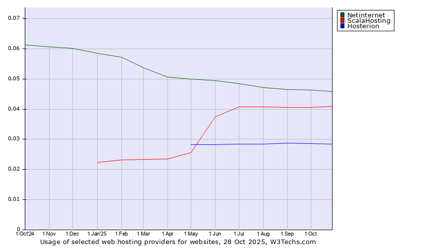 Historical trends in the usage of Netinternet vs. ScalaHosting vs. Hosterion
