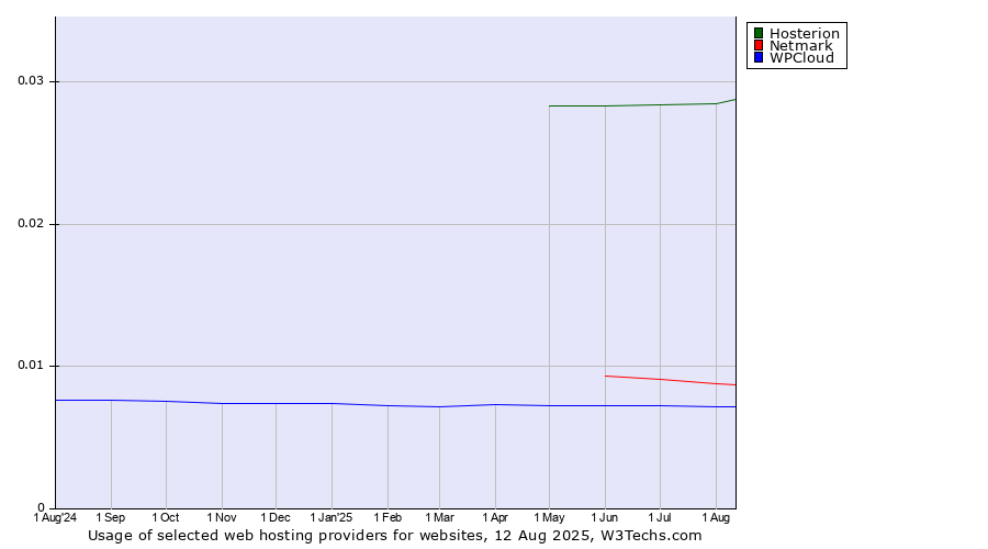 Historical trends in the usage of Hosterion vs. Netmark vs. WPCloud