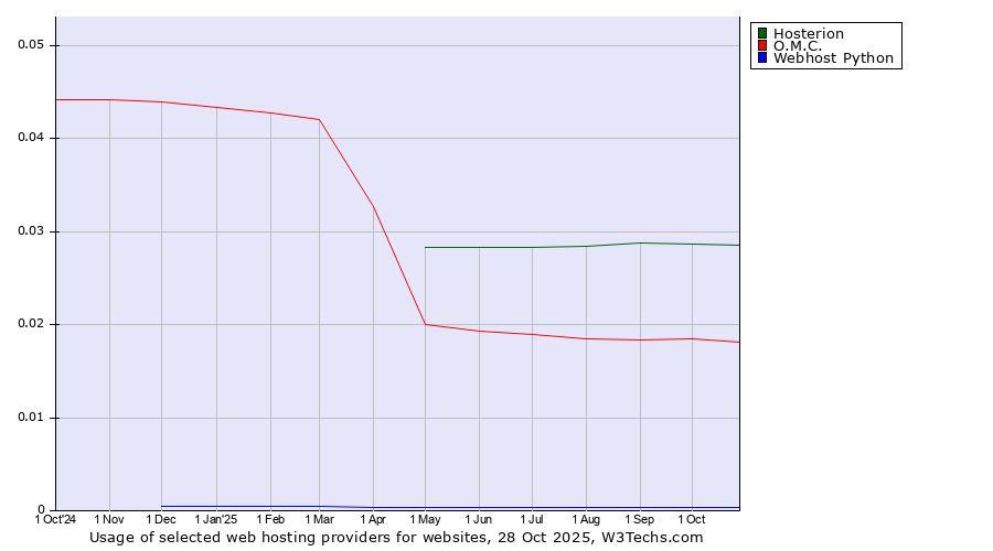 Historical trends in the usage of Hosterion vs. O.M.C. vs. Webhost Python