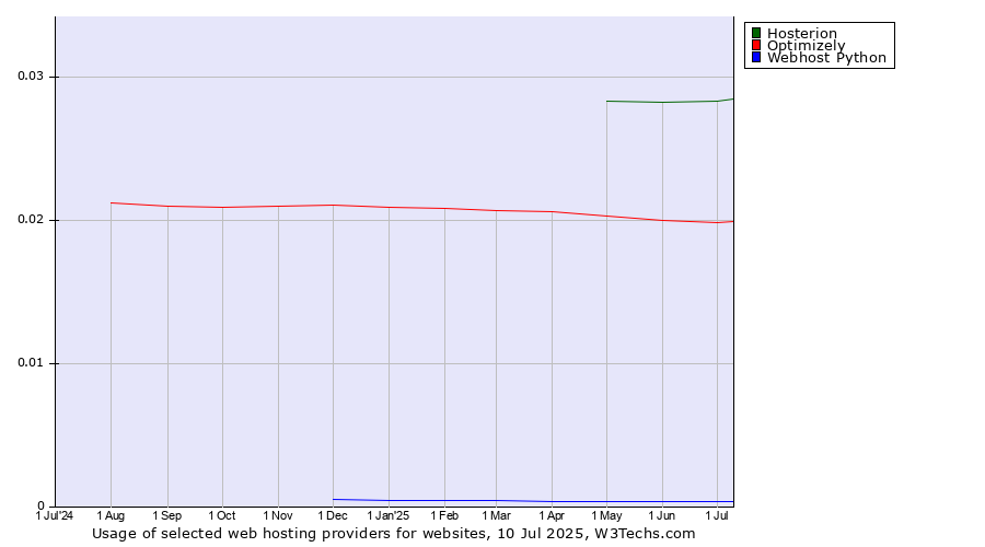 Historical trends in the usage of Hosterion vs. Optimizely vs. Webhost Python