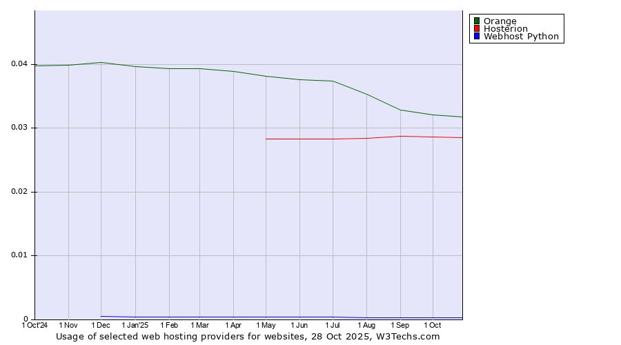 Historical trends in the usage of Orange vs. Hosterion vs. Webhost Python