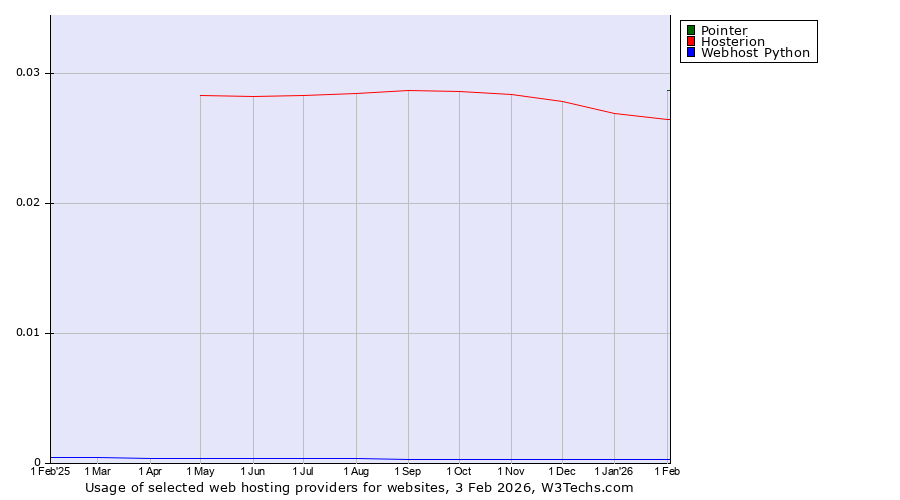 Historical trends in the usage of Pointer vs. Hosterion vs. Webhost Python