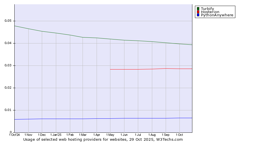 Historical trends in the usage of Turbify vs. Hosterion vs. PythonAnywhere