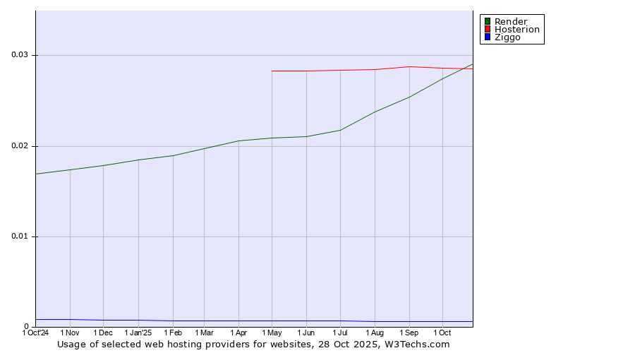 Historical trends in the usage of Render vs. Hosterion vs. Ziggo