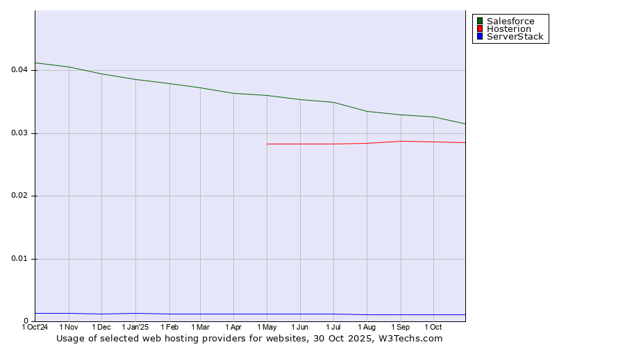 Historical trends in the usage of Salesforce vs. Hosterion vs. ServerStack