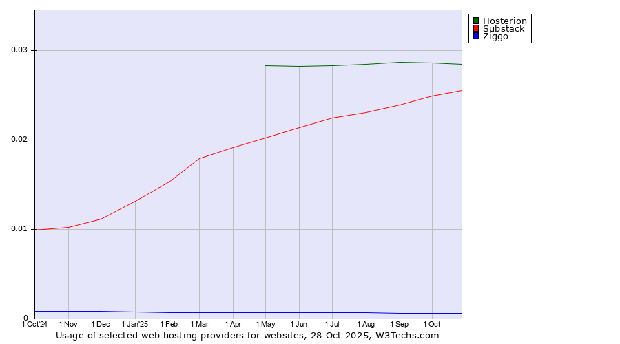 Historical trends in the usage of Hosterion vs. Substack vs. Ziggo