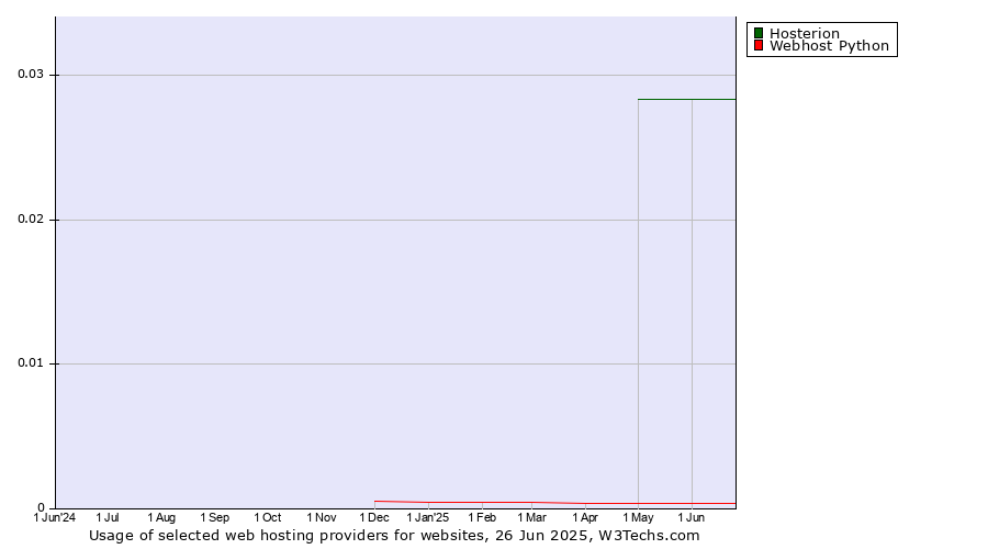 Historical trends in the usage of Hosterion vs. Webhost Python