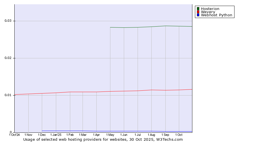 Historical trends in the usage of Hosterion vs. Wevery vs. Webhost Python