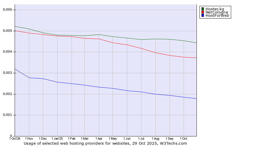 Historical trends in the usage of Hoster.kg vs. NetCologne vs. HostForWeb