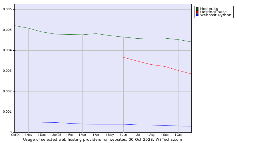 Historical trends in the usage of Hoster.kg vs. HostingHouse vs. Webhost Python