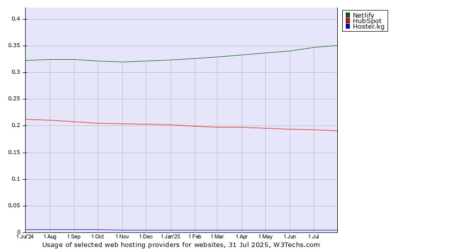 Historical trends in the usage of Netlify vs. HubSpot vs. Hoster.kg