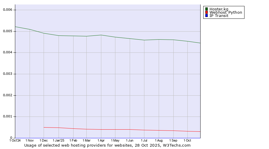 Historical trends in the usage of Hoster.kg vs. Webhost Python vs. IP Transit