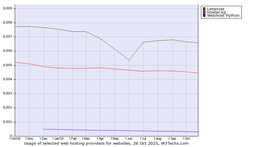 Historical trends in the usage of LetsHost vs. Hoster.kg vs. Webhost Python
