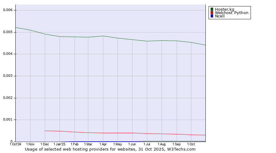 Historical trends in the usage of Hoster.kg vs. Webhost Python vs. Ncell