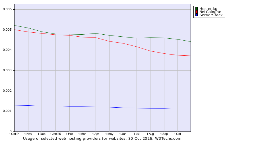 Historical trends in the usage of Hoster.kg vs. NetCologne vs. ServerStack