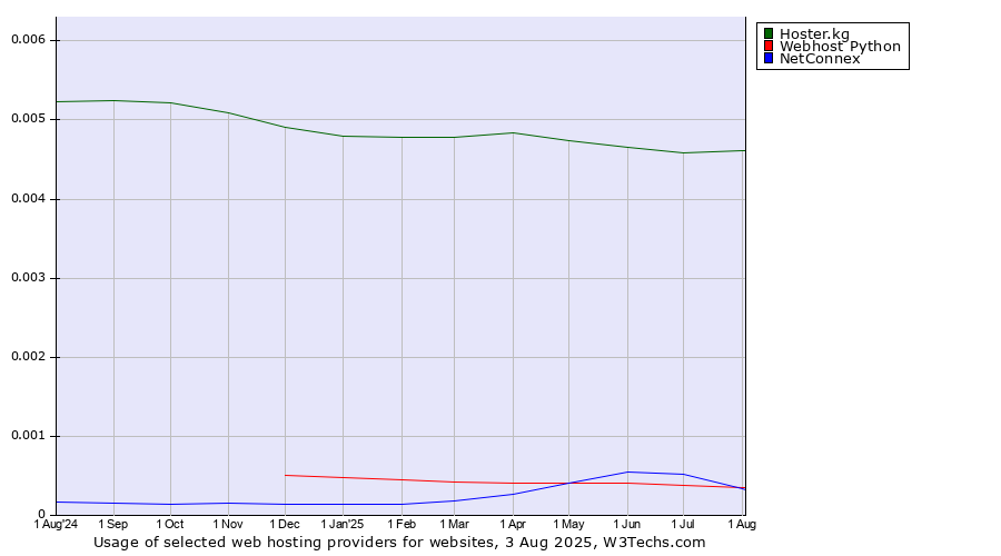 Historical trends in the usage of Hoster.kg vs. NetConnex vs. Webhost Python