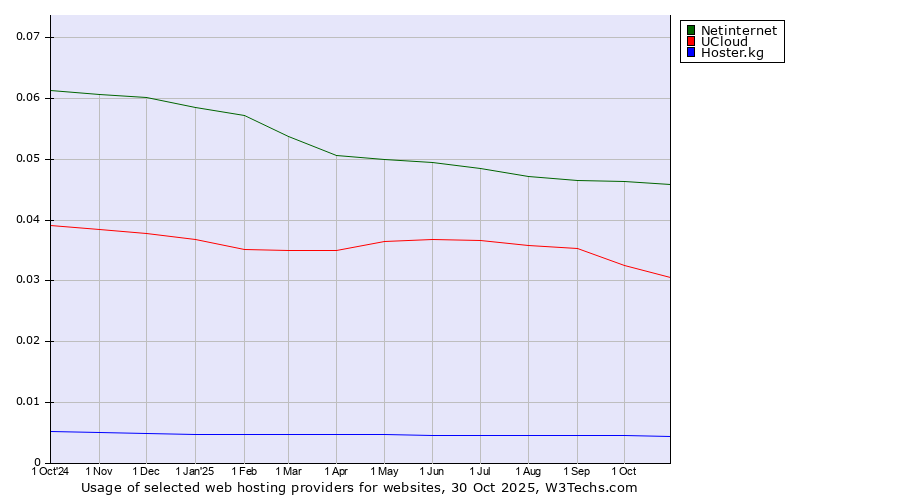 Historical trends in the usage of Netinternet vs. UCloud vs. Hoster.kg