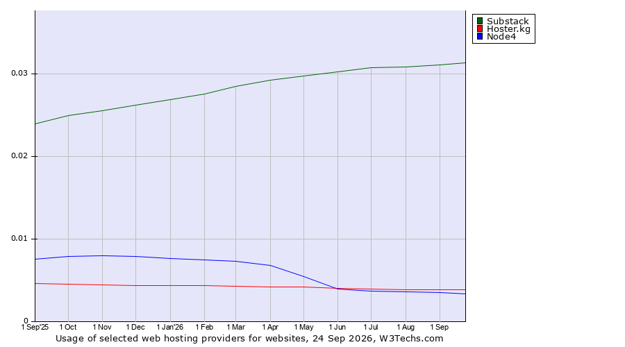Historical trends in the usage of Substack vs. Hoster.kg vs. Node4