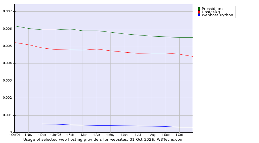 Historical trends in the usage of Pressidium vs. Hoster.kg vs. Webhost Python