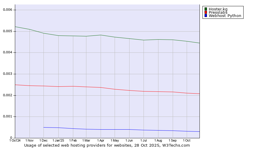 Historical trends in the usage of Hoster.kg vs. Presslabs vs. Webhost Python