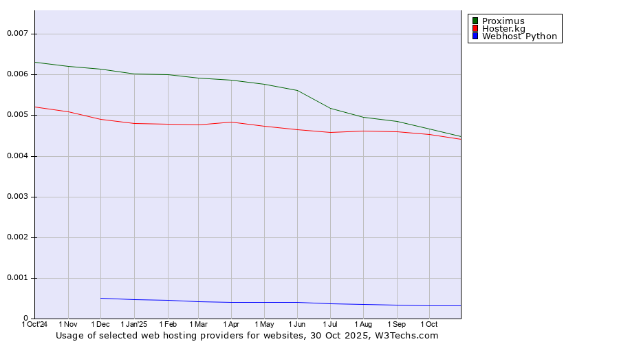 Historical trends in the usage of Proximus vs. Hoster.kg vs. Webhost Python
