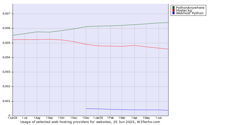 Historical trends in the usage of PythonAnywhere vs. Hoster.kg vs. Webhost Python