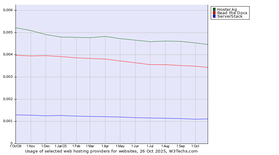 Historical trends in the usage of Hoster.kg vs. Read the Docs vs. ServerStack