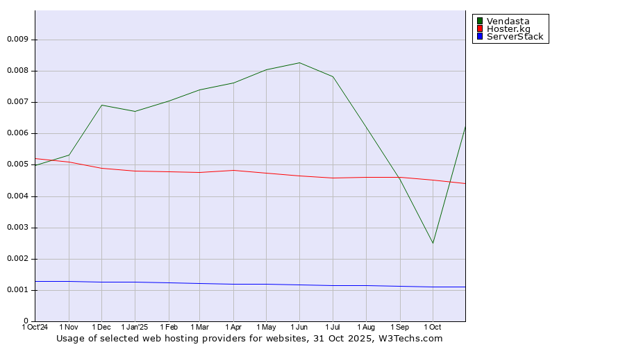 Historical trends in the usage of Vendasta vs. Hoster.kg vs. ServerStack