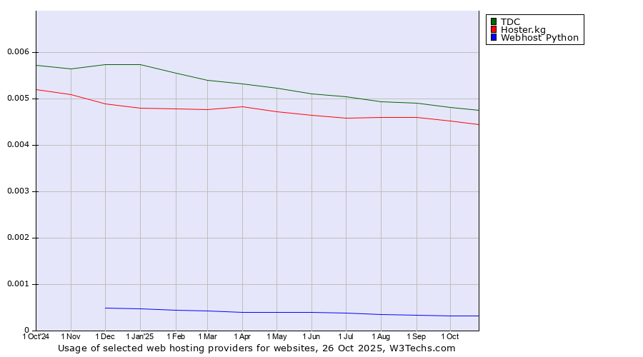 Historical trends in the usage of TDC vs. Hoster.kg vs. Webhost Python
