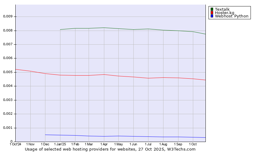 Historical trends in the usage of Textalk vs. Hoster.kg vs. Webhost Python